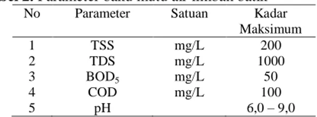 Tabel 2. Parameter baku mutu air limbah batik 