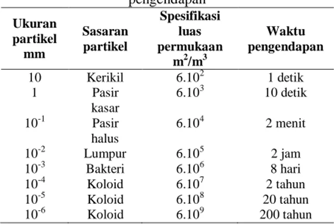 Tabel 3. Hubungan ukuran partikel dengan waktu  pengendapan  Ukuran  partikel  mm  Sasaran partikel  Spesifikasi luas  permukaan  m 2 /m 3 Waktu  pengendapan  10  Kerikil  6.10 2  1 detik  1  Pasir  kasar  6.10 3 10 detik  10 -1  Pasir  halus  6.10 4 2 men