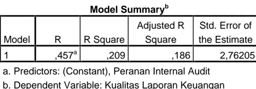 Tabel 5.7 Koefisien determinasi Model Summary b Model R R Square Adjusted RSquare Std