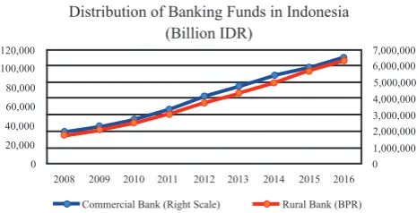 Figure 1. Performance of Commercial Banks and BPR in East Java