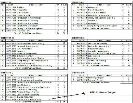 Tabel 3 – Regular Accounting 2011/2012 Curriculum