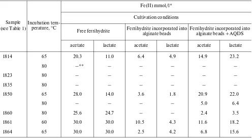 Table 2.  Ferrihydrite reduction by Fe(III)-reducing enrichment cultures of thermophilic microorganisms from Kamchatka hydrotherms