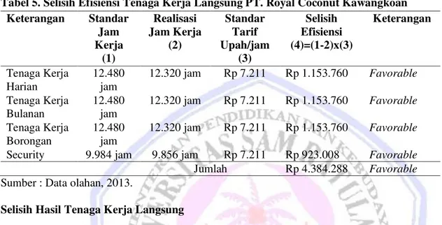 Tabel 6. Selisih Hasil Tenaga Kerja Langsung PT. Royal Coconut Kawangkoan Tahun 2011  Tenaga Kerja  Jam Kerja 