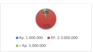 Gambar 3. Rata-Rata Pendapatan Masyarakat 