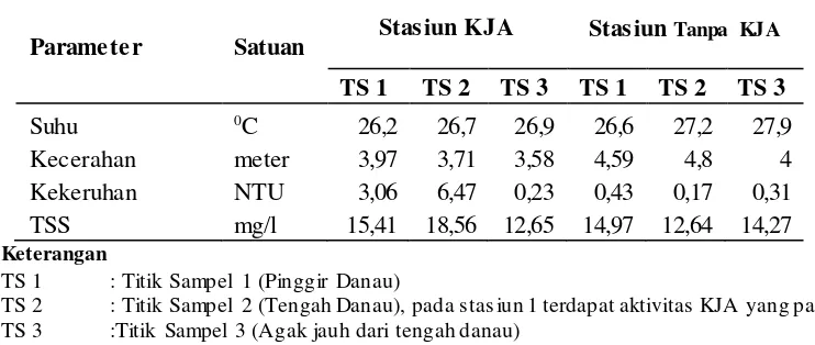 Tabel 11. Nilai rata-rata parameter fisika perairan pada dua stasiun penelitian                di perairan Danau Toba Kecamatan Haranggaol Horison