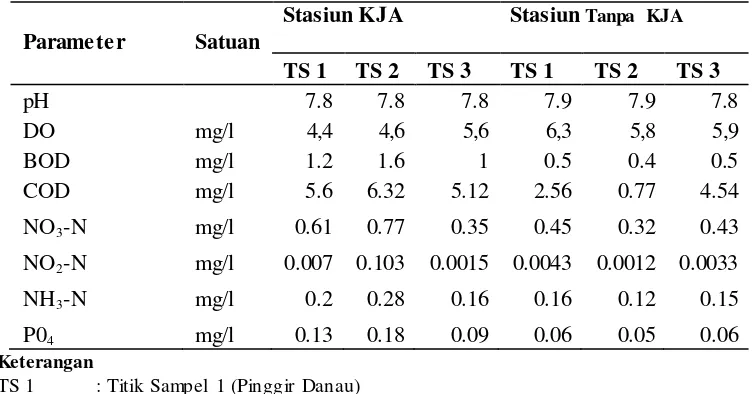 Tabel 12. Nilai rata-rata parameter kimia perairan pada dua stasiun penelitian                di perairan Danau Toba Kecamatan Haranggaol Horison