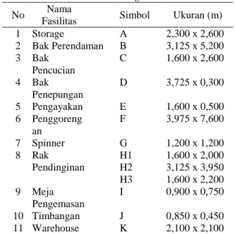 Tabel 1. Dimensi fasilitas existing  No  Nama 