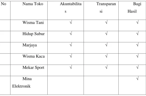 Tabel 10. Nama-Nama Toko yang melaksanakan Akuntabilitas, Transparansi dan  Bagi Hasil 