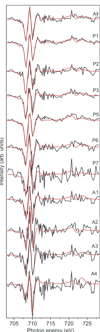Fig. 5 Fe L2,3-edge X-ray magnetic circular dichroism spectra (black) and theﬁts (red) corresponding to the areas of the carbon component images shown inFig