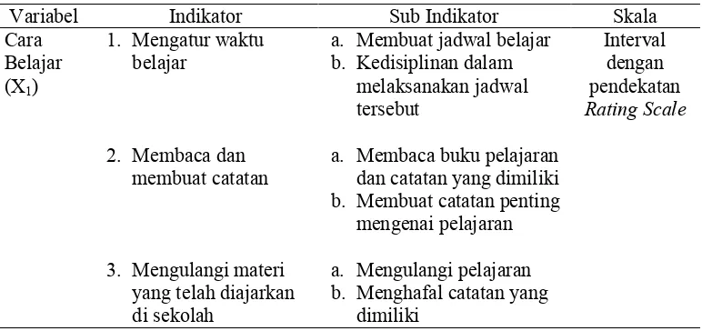 Tabel 5. Indikator dan Sub Indikator Variabel 