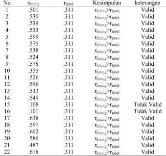 Tabel 7. Hasil Analisis Uji Validitas Angket Untuk Variabel X2