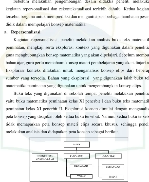 Gambar 4. 10  Peta Konsep Elips 