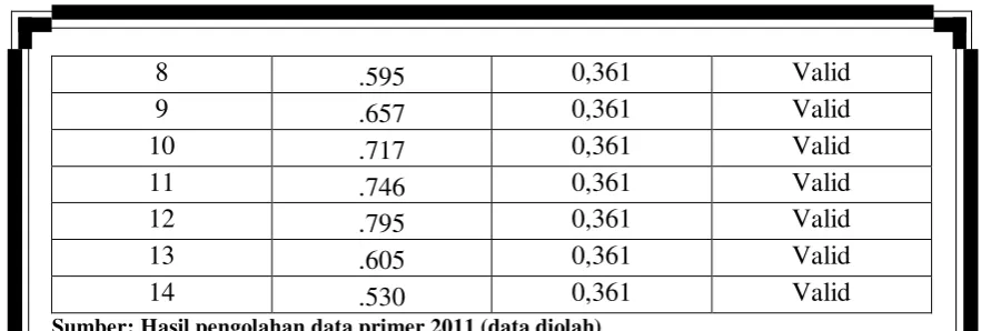 Tabel 4.4 Uji Validitas II 