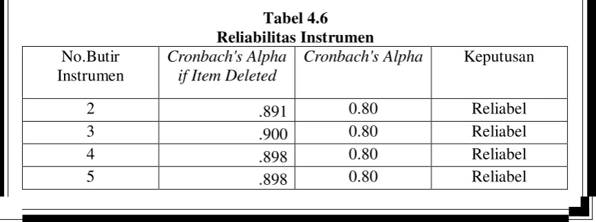 Tabel 4.4. memperlihatkan bahwa semua variabel reliabel karena nilai 
