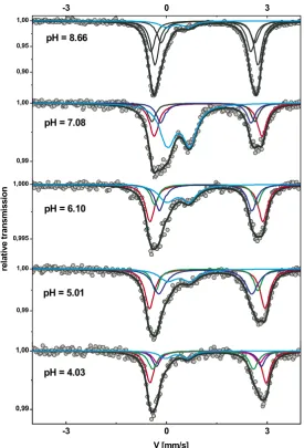 Fig. 9. Mo¨ssbauer spectra at Tchemical sorption model. Hyperﬁne parameters are given in = 77 K shown together with hyperﬁne contributions obtained using the MOSFIT approach combined to constrains from Table 5 together with the color/site relation
