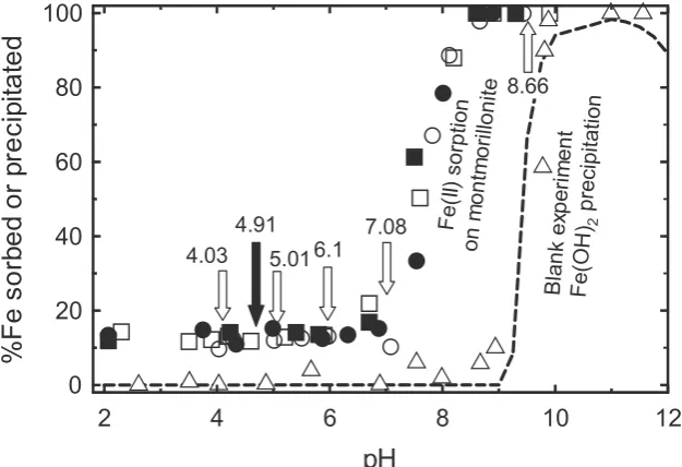 Fig. 3 shows the results of iron solution analyses during
