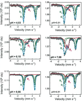 Fig. 4. Mo¨ssbauer spectra at Tspecies while the doublet D = 77 K shown together with hyperﬁne contributions obtained with the MOSFIT modeling approach (Table 1)