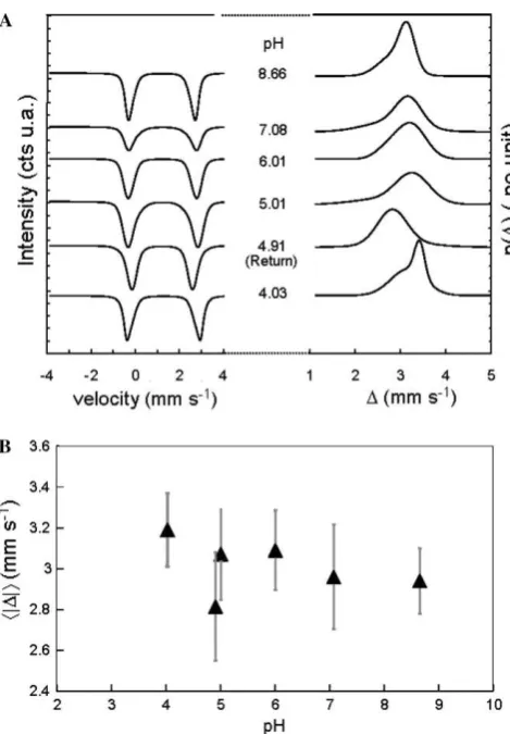 Fig. 7. Evolution of the percentage of Fe(III) on the montmorillonitesurfaces as a function of pH