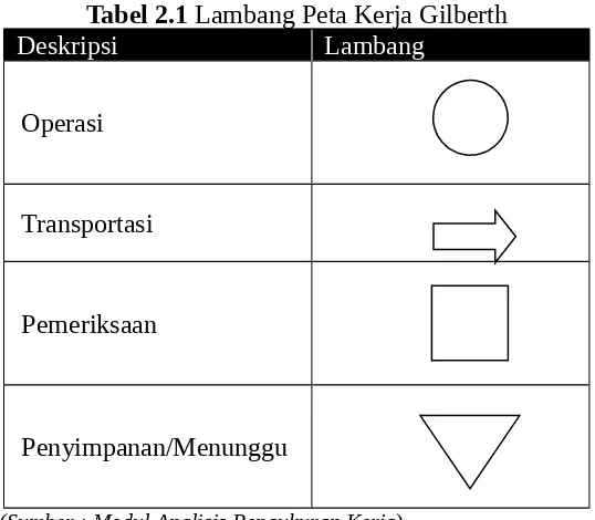 Tabel 2.1 Lambang Peta Kerja Gilberth