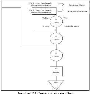 Gambar 2.1 Operation Process Chart(Sumber: Modul Analisi Pengukuran Kerja)