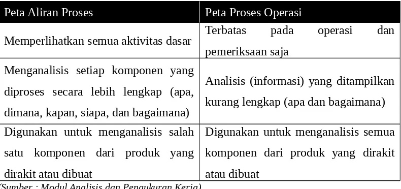 Tabel 2.3 Perbedaan Peta Aliran Proses & Peta Proses Operasi 