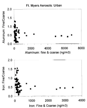 Figure 6. Scatter plots of the ﬁne/coarse ratio against the combined ﬁne and coarse fractions for Aland for Fe from the Urban site