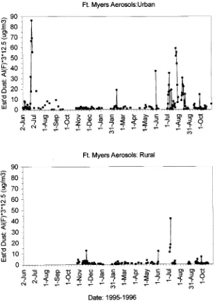 Figure 7. Ft. Myers dust concentrations calculated on the basis of Alf concentrations assuming thatthe Alf /Alc ratio is 1:2 and that Al constitutes 8% of the mineral dust mass