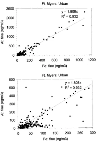 Figure 8. Scatter plot of the Ft. Myers Urban ﬁne aerosol concentrations of Al against the ﬁne aerosolFe concentrations