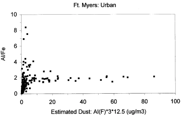 Figure 9. Scatter plot of the ratio Al/Fe against the estimated dust concentration based on ﬁne-particleAl
