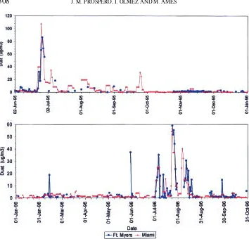Figure 10. Dust concentration data from Ft. Myers and Miami plotted as a time series. Top:June–December, 1995; Bottom: January-October, 1996