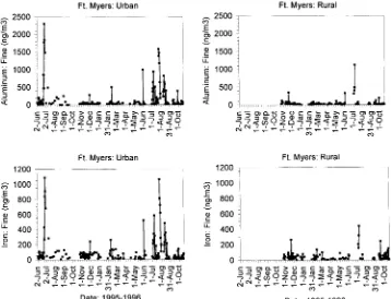 Figure 2. The time series of PM 2.5 Al (Al-ﬁne or Alf ) and PM 2.5 (Fe-ﬁne or Fef ) for the Urbansites (left side of ﬁgure) and Rural sites (right side of ﬁgure) in Ft