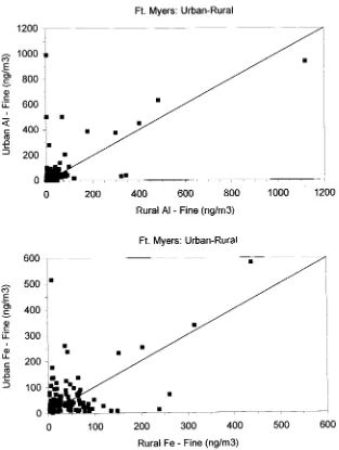 Figure 3. Top: Scatter plot of Urban Alagainst Rural Fef against Rural Alf . Bottom: Scatter plot of Urban Feff .