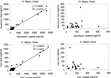 Figure 4. Scatter plots of the concentrations of the ﬁne fraction of Al and Fe against the coarsefraction for the Rural and Urban sites.