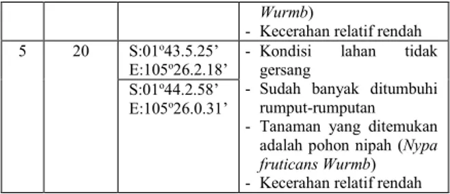 Tabel 2. Faktor Lingkungan Lokasi Penelitian  Umur  Kolong  Koordinat Lokasi  Suhu ( o C)  pH  Kece  rahan  (cm) pagi siang sore 