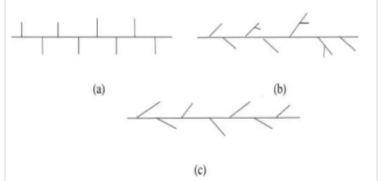 Gambar 2.7. Rantai polietilena: (a) HDPE; (b) LDPE; (c) LLDPE.  Sumber: (Billmeyer and Fred, 1971)