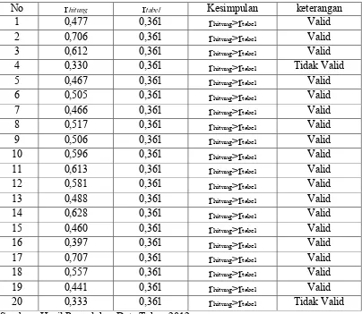 Tabel 5. Hasil Analisis Uji Validitas Angket Untuk Variabel  X1  