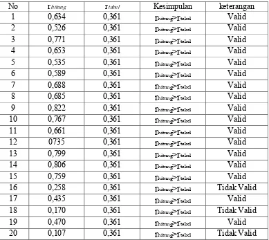 Tabel 6. Hasil Analisis Uji Validitas Angket Untuk Variabel X2 