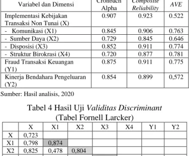 Tabel 3 Hasil Uji Validitas dan Reliabilitas   pada Pengujian Outer Model 
