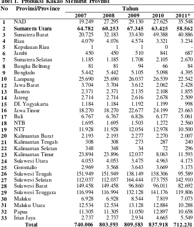 Tabel 1.  Produksi Kakao Menurut Provinsi  