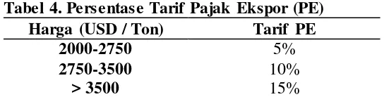 Tabel 4. Persentase Tarif Pajak Ekspor (PE) 