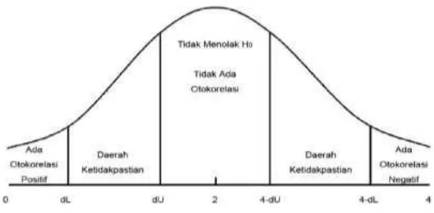 Gambar 6. Statistik d Durbin-Watson 