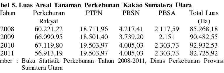 Tabel 5. Luas Areal Tanaman Perkebunan Kakao Sumatera Utara 