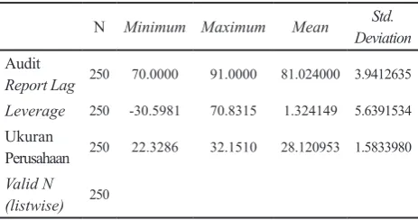 Tabel 1. Statistik Deskriptif Variabel Audit Report Lag, Leverage dan Ukuran Perusahaan