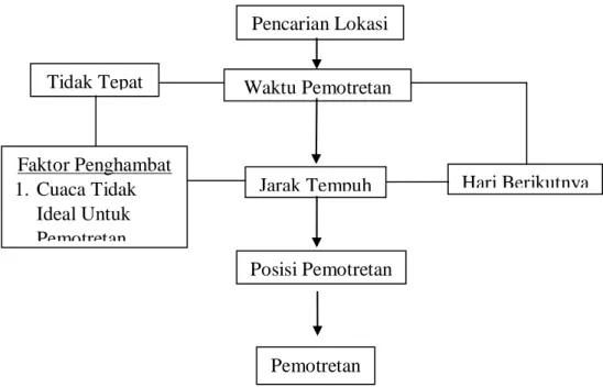 Gambar 1 Skema proses pemotretan 