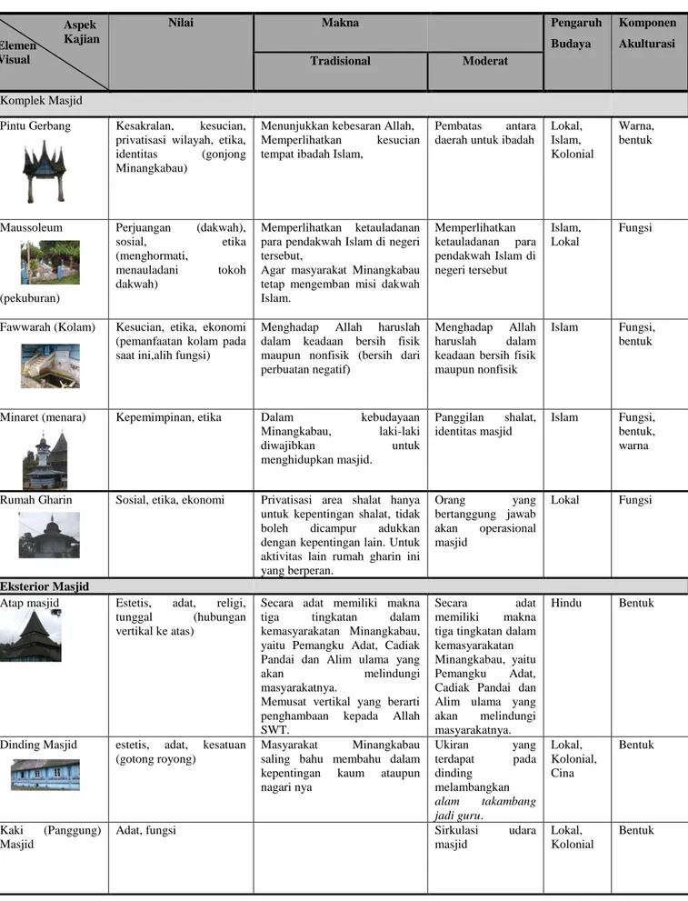 Tabel  1    Analisis  Kajian  Elemen  Visual  Masjid  Bingkudu  Dilihat  Dari  Beberapa  Aspek  Kajian 