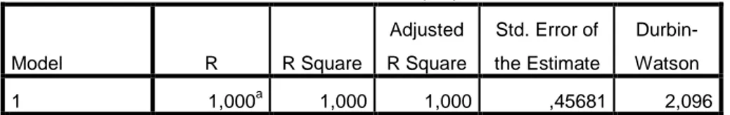 Tabel 4. 11  Koefisien Determinasi (R 2 )  Model  R  R Square  Adjusted  R Square  Std