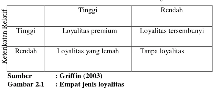 Gambar 2.1 : Empat jenis loyalitas 
