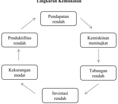 Gambar 2.1  Lingkaran Kemiskinan 