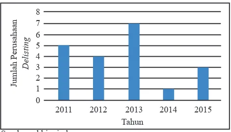 Gambar 1. Grafik Data Perusahaan yang delisting di Bursa Efek Indonesia tahun 2011 – 2015