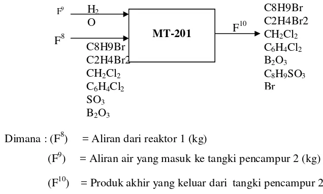 Tabel A.2.2 Neraca Massa Reaktor 1 : 